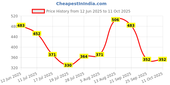 amazon.in Haldiram's Nagpur Ready To Eat Paneer Tikka Masala 300g (Pack of 2) With Dum Biryani 200g (Pack of 2) Combo Price History Graph from 12 Jun 2025 to 11 Oct 2025