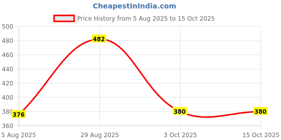 amazon.in Haldiram's Nagpur Ready To Eat Rajma Chawal 350g, Choley Chawal 350g, Dal Tadka JeeraRice 350g Combo Price History Graph from 5 Aug 2025 to 15 Oct 2025