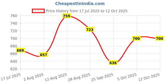 amazon.in Haldiram's Nagpur Ready to Eats (Combo Pack) Price History Graph from 17 Jul 2025 to 11 Oct 2025