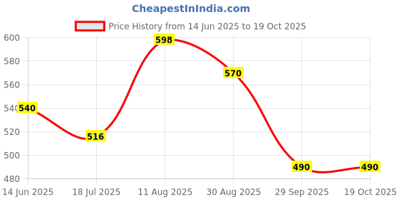 amazon.in Haldiram's Nagpur Salted Dried Kaju(Pack Of 12-35 Gram Each) Price History Graph from 14 Jun 2025 to 19 Oct 2025