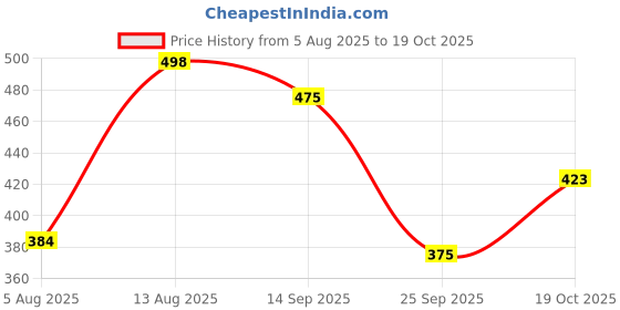 amazon.in Haldiram's Nagpur Salted Kaju (Pack of 10-35 gm Each) haldiram's Price History Graph from 5 Aug 2025 to 19 Oct 2025