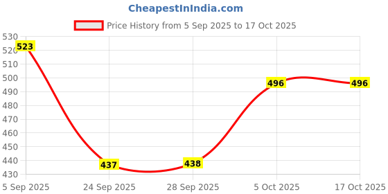 amazon.in Haldiram's Nagpur Soan Cake Elaichi Pack of 1 with 2 Premium Rakhi Price History Graph from 5 Sep 2025 to 14 Oct 2025