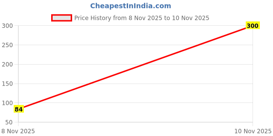 amazon.in Haldiram's Nagpur Soya Sticks, 400 g (200 g x Pack of 2) Price History Graph from 8 Nov 2025 to 10 Nov 2025
