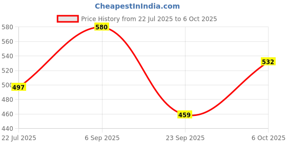 amazon.in Haldiram's Nagpur Sugar Free Mewa Bite (250 gm) Pack Of 2 Price History Graph from 22 Jul 2025 to 6 Oct 2025