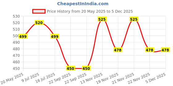amazon.in Haldiram's Nagpur Sugar Free Mewa Bite (250 gm),Sugar Free Milk Cake (250 gm) haldiram's nagpur Price History Graph from 20 May 2025 to 5 Dec 2025