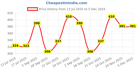amazon.in Haldiram's Nagpur Sugar Free Moong Burfee (250 Gm) Pack Of 2 haldiram's nagpur Price History Graph from 13 Jul 2025 to 5 Dec 2025