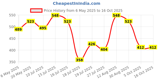 amazon.in Haldiram's Nagpur Sweet Wonder 1kg, Bhujia Sev (200 gm), SOYA Sticks (200 gm) Combo haldiram's Price History Graph from 6 May 2025 to 16 Oct 2025