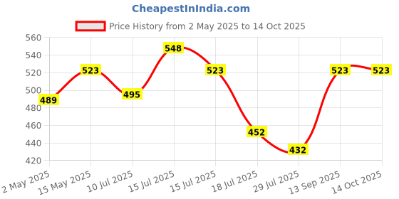 amazon.in Haldiram's Nagpur Sweet Wonder 1kg, Lite Chiwda (200gm), All In One (200gm) Combo Price History Graph from 2 May 2025 to 13 Oct 2025