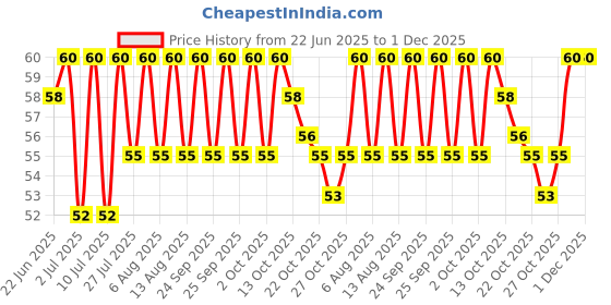 amazon.in Haldirams Namkeen - All in One Mixture, 200g Price History Graph from 22 Jun 2025 to 30 Nov 2025