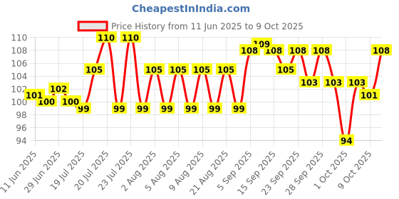 amazon.in Haldiram's Namkeen - Aloo Bhujia, 420g Price History Graph from 11 Jun 2025 to 9 Oct 2025