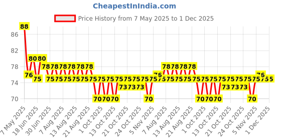 amazon.in Haldirams Namkeen - Cornflake, Mixture 200g Price History Graph from 7 May 2025 to 1 Dec 2025