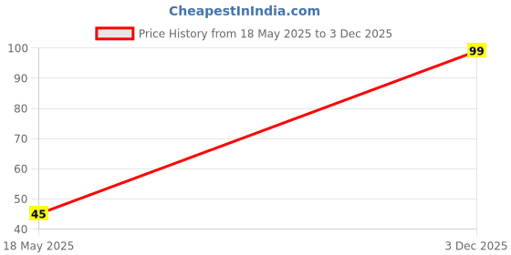 amazon.in Haldirams Namkeen - Fatafat Bhel 45gm (Pack of 5) Price History Graph from 18 May 2025 to 3 Dec 2025