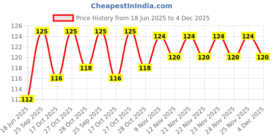 amazon.in Haldiram's Namkeen - Shahi Mixture, 200g Price History Graph from 18 Jun 2025 to 4 Dec 2025