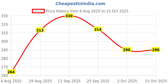 amazon.in Haldiram's Palak Paneer Ready to Eat 300g x 2 | Minute Khana Palak Paneer | Quick Meals | Delicious Instant Food | Slow Cooked Heat | Easy-to-Prepare Meals & Microwaveable | Ready to Cook Food Price History Graph from 6 Aug 2025 to 14 Oct 2025