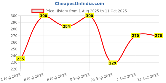 amazon.in Haldiram's Rajma with Plain Rice 375g x 2 | Minute Khana Rajma with Plain Rice | Quick Meals | Delicious Instant Food | Slow Cooked Heat | Easy-to-Prepare Meals & Microwaveable | Ready to Cook Food haldiram's Price History Graph from 1 Aug 2025 to 11 Oct 2025