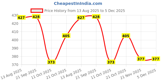 amazon.in Haldiram's Ready To Eat Choley with Rice 375 g X 3 Price History Graph from 13 Aug 2025 to 5 Dec 2025