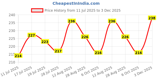 amazon.in Haldiram's Ready to Eat Product | Convenient & Tasty Indian Snacks | Instant Meals & Delights | Perfect for Busy Lifestyles, Travel & Gifting (Dum Biryani 200Gm Pack Of 2) Price History Graph from 11 Jul 2025 to 3 Dec 2025