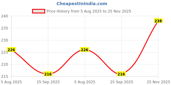 amazon.in Haldiram's Ready to Eat Product | Convenient & Tasty Indian Snacks | Instant Meals & Delights | Perfect for Busy Lifestyles, Travel & Gifting (Pav Bhaji 300 Gm Pack Of 2) Price History Graph from 5 Aug 2025 to 25 Nov 2025