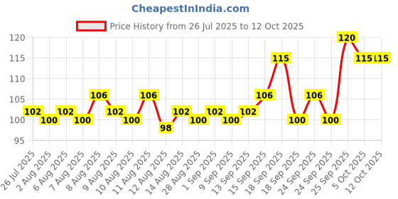 amazon.in Haldiram's Shahi Dal Biji Mixture | Namkeen | Authentic Taste of Indian Flavour | Spicy & Savoury in Flavour | Vegetarian | No Artificial Colours | Evening Snacks | 400g Price History Graph from 26 Jul 2025 to 12 Oct 2025