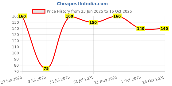 amazon.in Haldiram's Tea Time Khari Bakery Fan Crispy Puffs, 250g haldiram's Price History Graph from 23 Jun 2025 to 15 Oct 2025