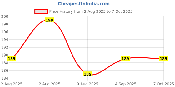 amazon.in Haleness Care ACV Fizz Effervescent Tablets – Lemon Flavour – Apple Cider Vinegar with Vitamin B12 & B6 – 15 Sugar-Free Tablets – Supports Digestion, Energy & Gut Health (Pack of 1 (15 Tabs), Lemon) Price History Graph from 2 Aug 2025 to 7 Oct 2025