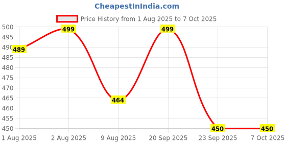 amazon.in Haleness Care ACV Fizz Effervescent Tablets – Lemon Flavour – Apple Cider Vinegar with Vitamin B12 & B6 – 15 Sugar-Free Tablets – Supports Digestion, Energy & Gut Health (Pack of 4 (60 Tabs), Lemon) Price History Graph from 1 Aug 2025 to 7 Oct 2025
