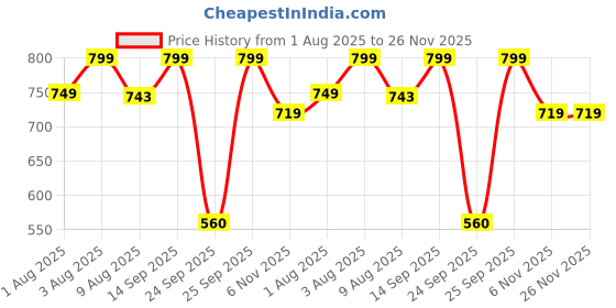 amazon.in Haleness Care Apple Cider Vinegar Effervescent Tablets | Lemon Flavour | Weight Management | Fat Burner | Weight Loss | ACV (Pack of 3 (60 Tablets), Lemon Flavour) Price History Graph from 1 Aug 2025 to 26 Nov 2025