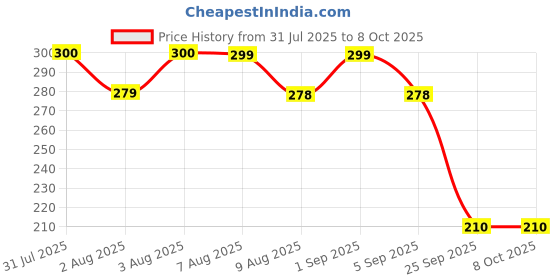 amazon.in Haleness Care Apple Cider Vinegar For Weight Management | Effervescent Tablets | Lemon Flavour with Vitamins B6 & B12 (Pack of 1 (20 Tablets)) Price History Graph from 31 Jul 2025 to 7 Oct 2025