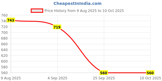 amazon.in Haleness Care Apple Cider Vinegar For Weight Management | Effervescent Tablets | Lemon Flavour with Vitamins B6 & B12 (Pack of 1 Month (60 Tablets)) Price History Graph from 9 Aug 2025 to 10 Oct 2025