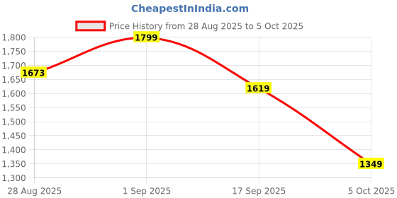 amazon.in Haleness Care Apple Cider Vinegar For Weight Management | Effervescent Tablets | Lemon Flavour with Vitamins B6 & B12 (Pack Of 3 Months (Pack of 9 Tubes - 180 Tablets)) Price History Graph from 28 Aug 2025 to 5 Oct 2025