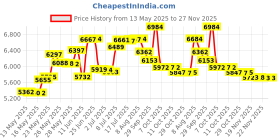 amazon.in haleon Keri Alpha Shower&Bath Moisture Rich Oil 16 Oz(Pack Of 2) haleon Price History Graph from 13 May 2025 to 27 Nov 2025