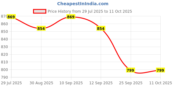 amazon.in Haleup Alpha Lipoic Acid, 600 mg II Enriched with Lycopene & Resveratrol || Healthy Liver || Heart || Blood Sugar & Potent Antioxidant, (1 Pack X 60s Count) haleup Price History Graph from 29 Jul 2025 to 11 Oct 2025