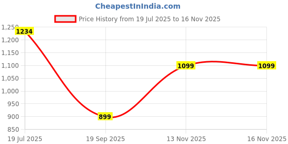 amazon.in Haleup Antarctic Krill Oil Omega 3 Fatty Acid capsules 1000 mg, Highest Concentration of EPA DHA/Krill Oil for Men & Women, Supports Heart, Brain, Joint and Eye Price History Graph from 19 Jul 2025 to 15 Nov 2025