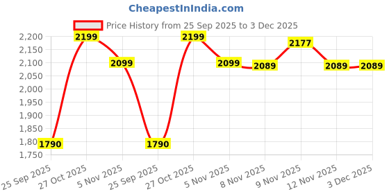 amazon.in Haleup Antarctic Krill Oil Omega 3 Fatty Acid capsules 1000 mg, Highest Concentration of EPA DHA/Krill Oil for Men & Women, Supports Heart, Brain, Joint and Eye120 capsules (2 packs X 60 caps) Price History Graph from 25 Sep 2025 to 3 Dec 2025