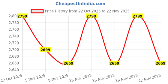 amazon.in Haleup Calcium AKG Supplement with UC-II collagen | Calcium Alpha-Ketoglutarate for Cellular Energy, Bone Strength, Muscle Recovery (4 pack X 30s count) Price History Graph from 22 Oct 2025 to 22 Nov 2025