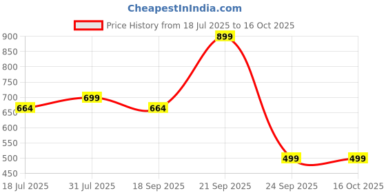 amazon.in Haleup High Absorption Magnesium Glycinate Capsules 600 mg Price History Graph from 18 Jul 2025 to 16 Oct 2025