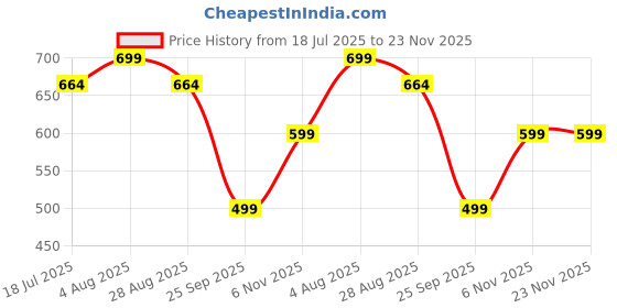 amazon.in haleup Plant Based Astaxanthin 12 mg with Grape Seed Supplement I 60 Veg Capsules I Supports Eye, Joint & Skin Health I Boosts Immune System haleup Price History Graph from 18 Jul 2025 to 23 Nov 2025