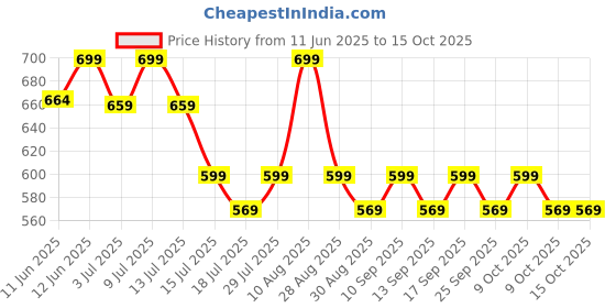 amazon.in Haleup USA NMN 250 mg 3-in-1 Formula, Enriched with Resveratrol, Quercetin and CoQ10 |99.9% Pure |Healthy Ageing|Cellular Repair|Boost NAD+| Energy Levels| Skin Health haleup Price History Graph from 11 Jun 2025 to 14 Oct 2025