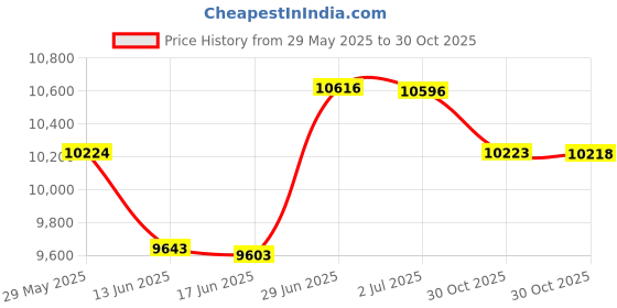 amazon.in Half-Back Current Comic Book Backing Boards 6 3/4" x 10 1/2" Price History Graph from 29 May 2025 to 30 Oct 2025