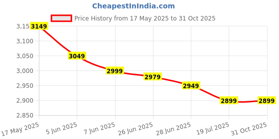 amazon.in akupro-max Half Balance Ball for Exercise with Resistance Bands and Foot Pump, Inflatable Yoga Bosu Ball for Home Gym Workouts akupro-max Price History Graph from 17 May 2025 to 30 Oct 2025