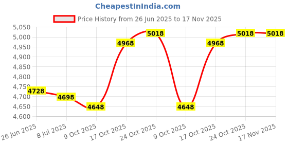 amazon.in danz n motion Half Ballet danz n motion Price History Graph from 26 Jun 2025 to 16 Nov 2025