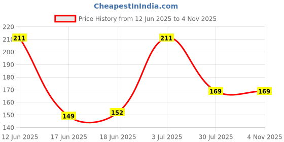 amazon.in Half Birthday Banner for Baby Boy Child Kids Twins Happy Its My 1/2 Year Way to One Birthday Decoration 10 Pcs Blue White Balloons 4 Pcs Star Heart Without Curtain Items Kit Set 6 Month Price History Graph from 12 Jun 2025 to 1 Nov 2025