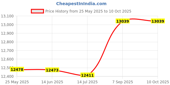 amazon.in Half Chap, Strong Grip Easy to Put on and Take Off Full Length Zipper Leather Half Chaps for Horse Riding for Children(CL) Price History Graph from 25 May 2025 to 8 Oct 2025