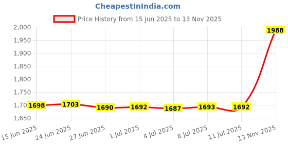 amazon.in half crescen Fashion Eyeglass Chain fit Sunglasses Eyewear,Reading Glasses Strap for Women half crescen Price History Graph from 15 Jun 2025 to 13 Nov 2025