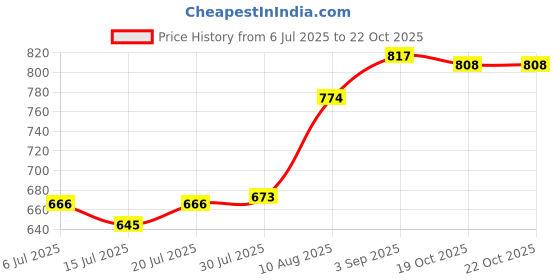 amazon.in meadawgs Half Face with Earmuffs Lightweight Face Warmer Anti Dust meadawgs Price History Graph from 6 Jul 2025 to 22 Oct 2025