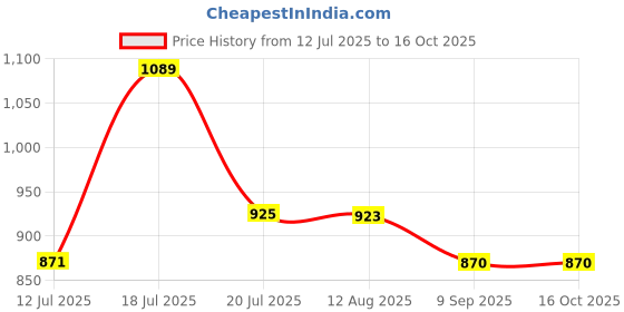 amazon.in hikbi Half Formal Shoes/Casual Half Shoes/Back Open for Men hikbi Price History Graph from 12 Jul 2025 to 15 Oct 2025