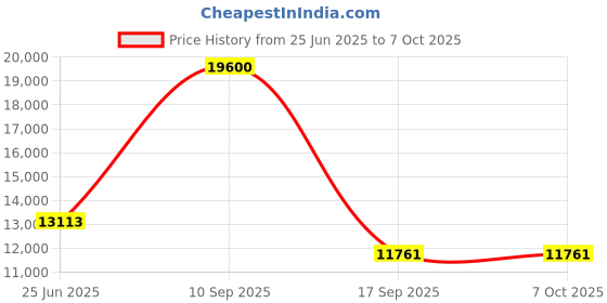 amazon.in Half Frame 35mm Film Camera – Reusable, Focus-Free, Lightweight, Built-in Flash, Easy-to-Use (Black) (Film & Battery Not Included) Price History Graph from 25 Jun 2025 to 6 Oct 2025