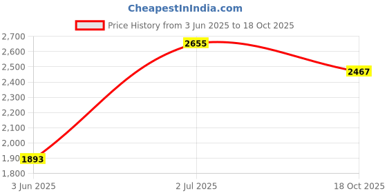amazon.in unniyarcha HALF HEART AND STONE MANGALSUTRA NECKLACE SILVER 92.5 Valentine Gift for Her Girlfriend Wife Women & Girls | With Certificate of Authenticity and 925 Stamp | 6 Months Warranty* unniyarcha Price History Graph from 3 Jun 2025 to 18 Oct 2025