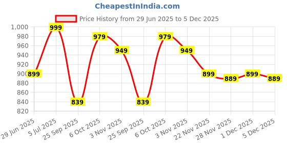 amazon.in half moon 15.6 Inch Laptop Backpack for Men | 38L Bag for Mens Women | Colllege Travel Office Use | with 360 degree Protected Laptop Compartment & Small Pockets Inside half moon Price History Graph from 29 Jun 2025 to 5 Dec 2025