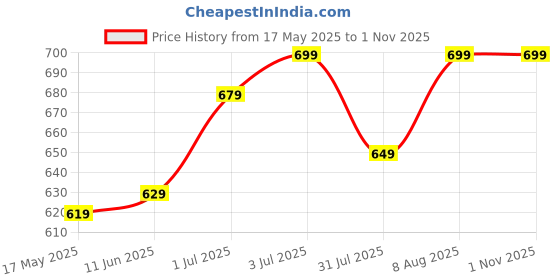 amazon.in half moon 32L Waterproof 15.6 inch Laptop/Office/School/College Bag/4 Compartment Backpack for Unisex Boys & Girls (Grey) half moon Price History Graph from 17 May 2025 to 31 Oct 2025